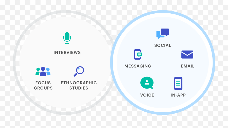 Voice Of The Customer - Medallia Dot Png,Icon Behidn Voice
