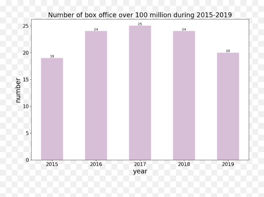 Analysis Of Summer Moviesu0027 Box Office From 2015 To 2019 In China - Parallel Png,Movie Rating Png