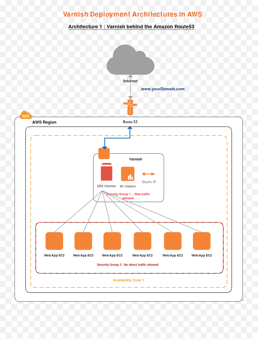 Aws Architecture Diagram Examples To Quickly Create - Uml Deployment Diagram Aws Png,Amazon S3 Icon