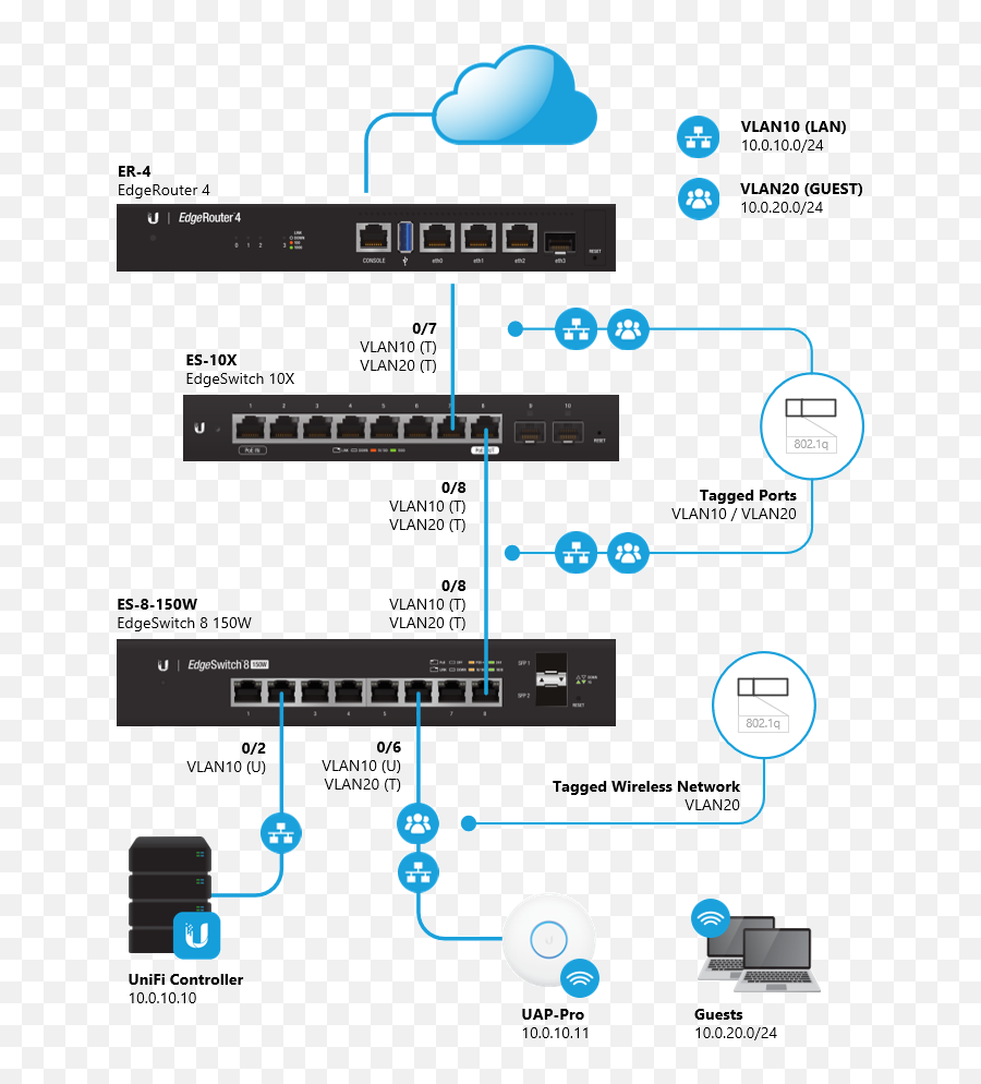 Tagging And Untagging Port Vlans - Ubiquiti Vlan Png,Cisco Ap Icon