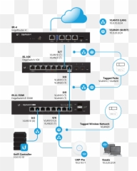 Tagging And Untagging Port Vlans - Ubiquiti png