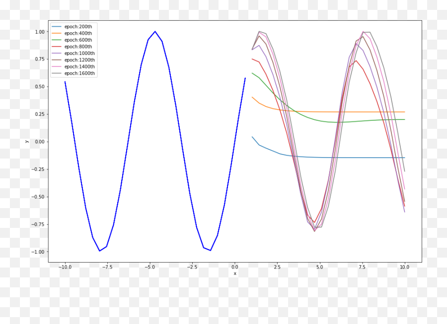 Sine Wave Reconstruction By Long Short - Term Memory Plot Png,Sine Wave Png