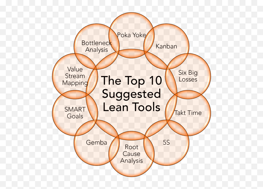The Top 10 Suggested Lean Tools Flexqube - Ideal Tissue Engineering Scaffold Png,Value Stream Icon