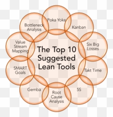The Top 10 Suggested Lean Tools Flexqube - Ideal Tissue Engineering Scaffold Png,Value Stream Icon