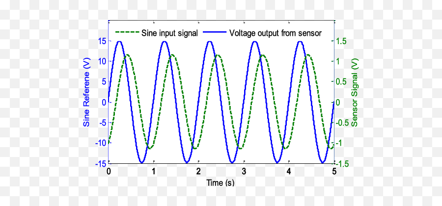 Sensor Signal For A Sine Wave Download Scientific Diagram - Plot Png,Sine Wave Png