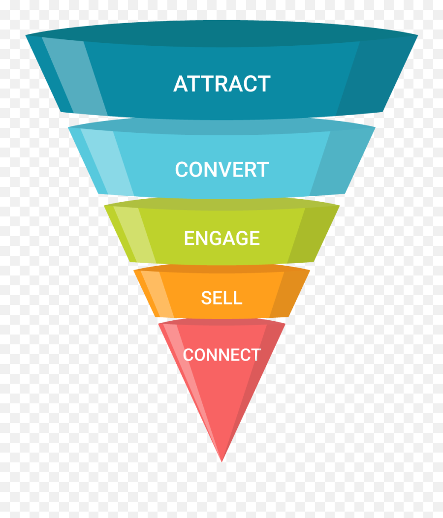 Demand Generation U0026 Sales Development B2b Edtech Lead - Sales Funnel Attract Convert Engage Png,Free Funnel Icon