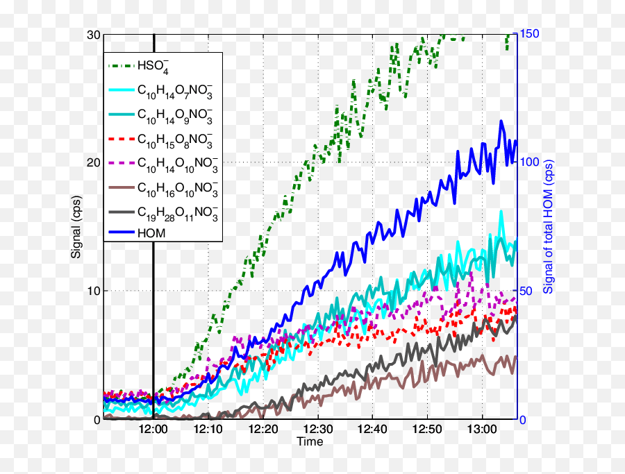 The Time Evolution Of A Bisulfate Ion Green Dotted Line - Diagram Png,Dotted Line Png