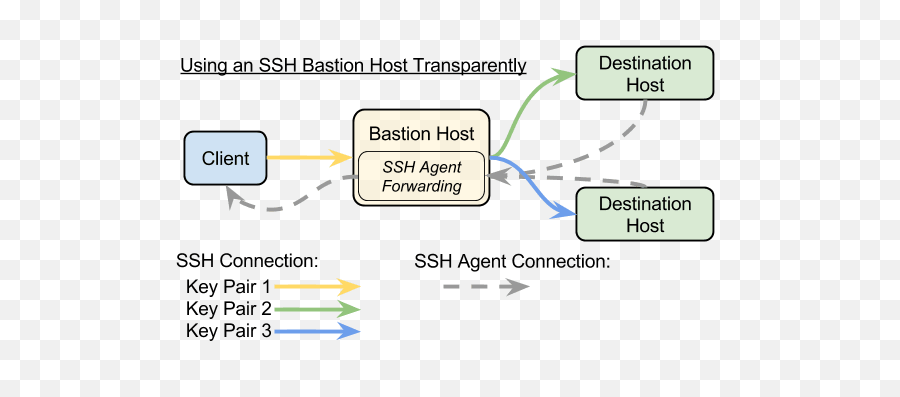 Having A Bastion Host Is Good - Diagram Png,Bastion Png