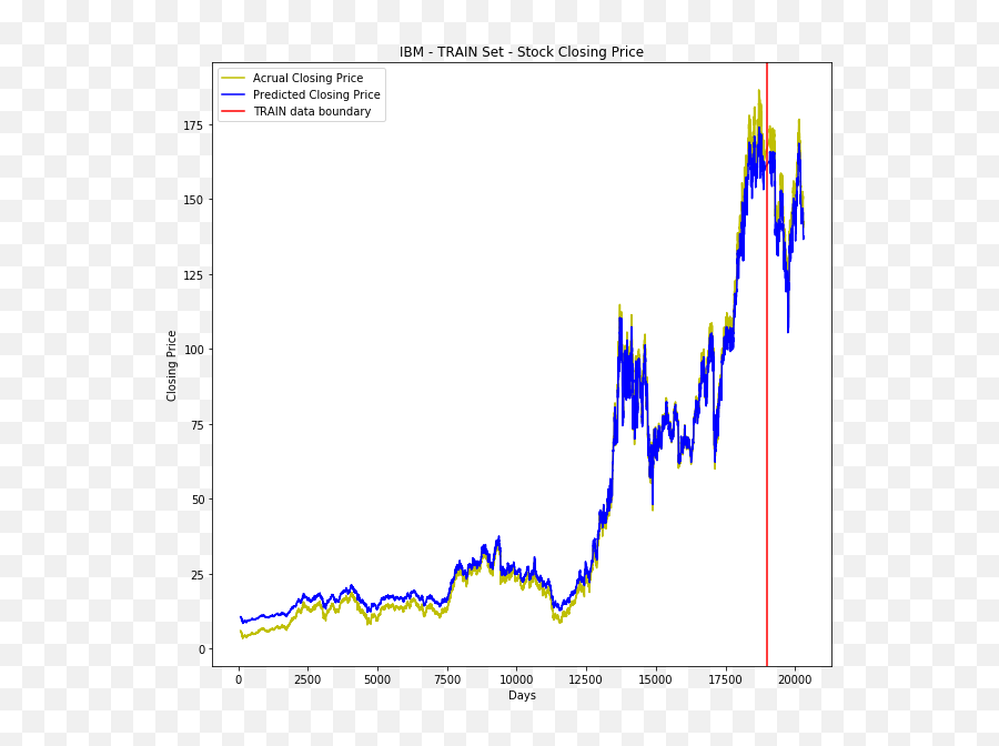 Stock Price Prediction With Rnn Recurrent Neural Network - Prediction Model Neural Network Stock Png,Gru Transparent