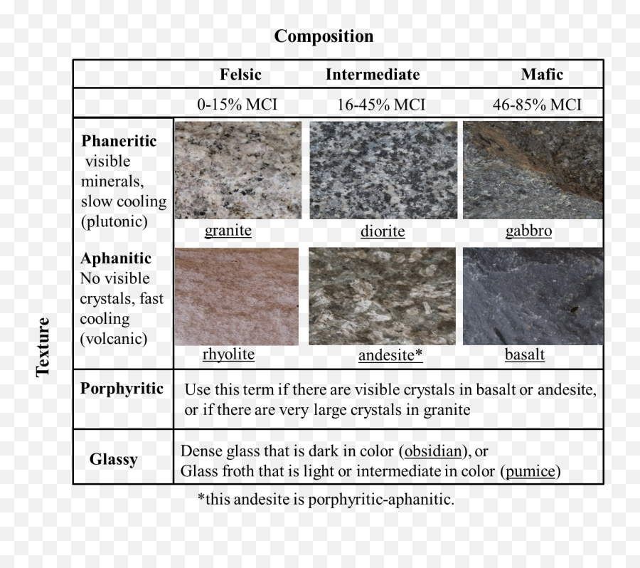 Download Chart Showing Some Common - Igneous Rock Identification Chart Png,Rock Texture Png