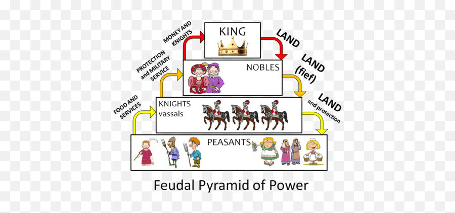 Feudal System In Europe Flashcards Quizlet - Feudal System Diagram Png,Baron Cookie Icon