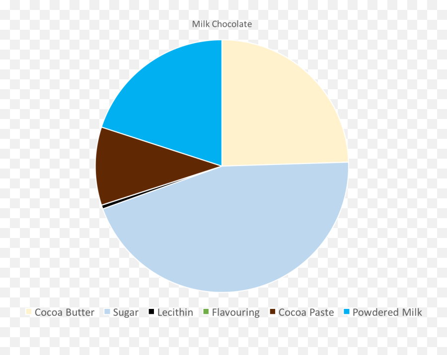 Pie Chart Png - Milk Chocolate Pie Chart,Pie Chart Png