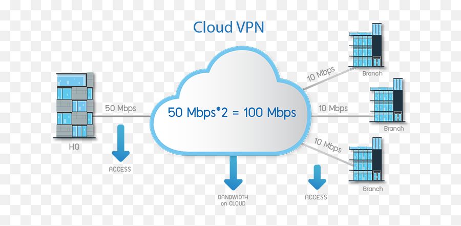 Uih Cloud Vpn - Vertical Png,Mpls Cloud Icon