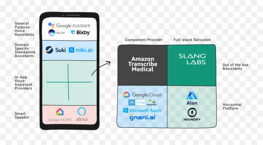 The Comprehensive Guide To Voice Assistants 2021 Slang Labs - Smart Device Png,Icon Behidn Voice