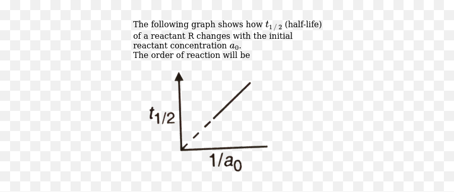 The Following Graph Shows How T12 Half - Life Of A Reactant R Changes With The Initial Reactant Concentration A0 The Order Of Reaction Will Be Graph Between T 1 2 And Conc Png,Half Life Icon