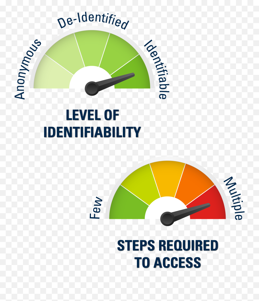 Student Access To Patient Data Office Of Research - Vertical Png,Guage Icon