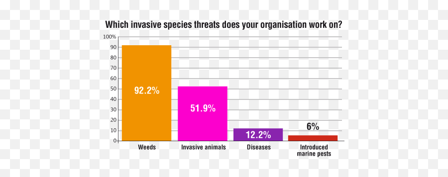 Invasive Species Greatest Threat - Australia Invasive Species Graph Png,Invasive Plant Icon