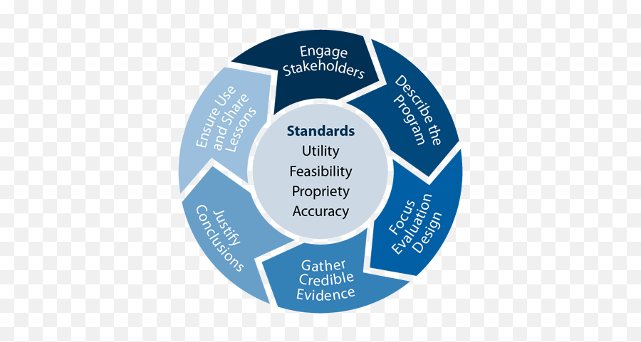 Framework For Program Evaluation - Cdc Cdc Framework For Program Evaluation Png,Icon Initiative Nursing