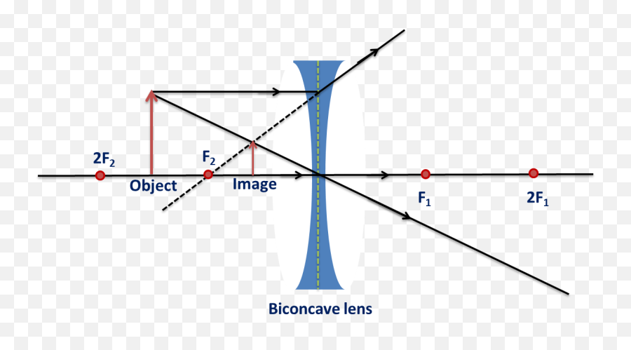 Fileimage Formation In Biconcave Lenspng - Wikimedia Commons Formation By Concave Lens,Lens Png