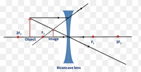 Fileimage Formation In Biconcave Lenspng - Wikimedia Commons Formation By Concave Lens,Lens Png