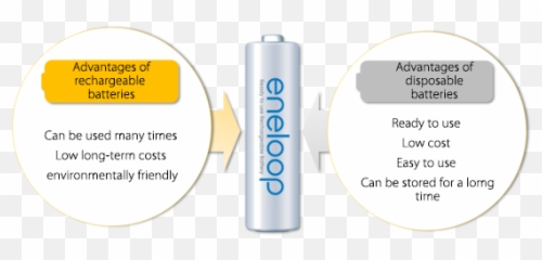 Sanyo Eneloop Nimh Rechargeable Accu - Cylinder png