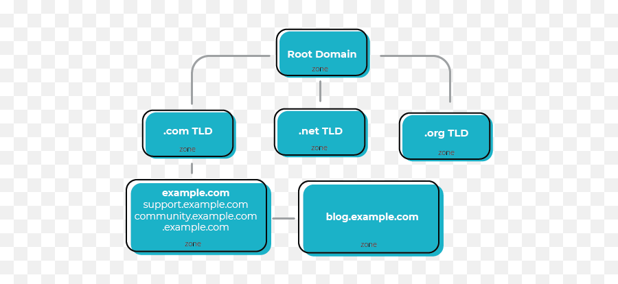 Dns Zones Explained - Zones In Dns Png,Zones Icon