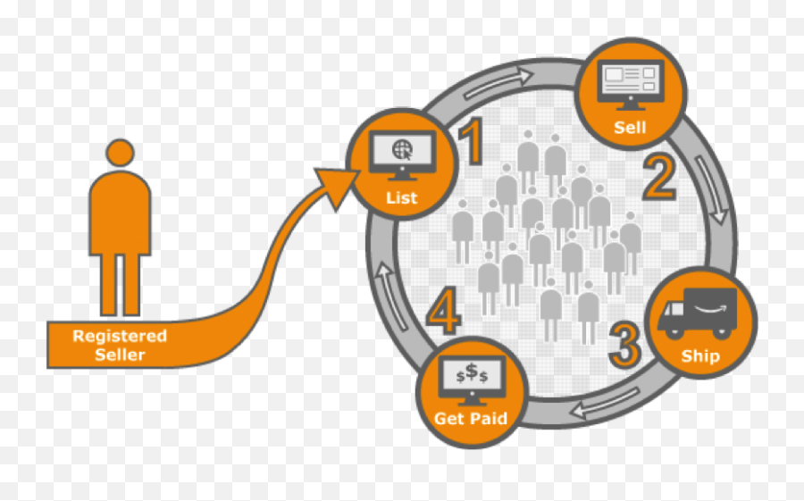 Sell amazon. To sell примеры. How Amazon works. Схема доставки груза «Amazon Prime Air». Амазон экспортеры.