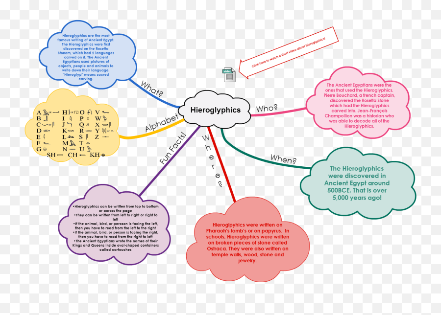 Cacoo - Hieroglyphics Diagram Png,Hieroglyphics Png