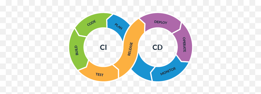 A Step By Guide To Create Cicd Pipeline With Aws - Ci Cd Pipeline Png,Icon Dkr