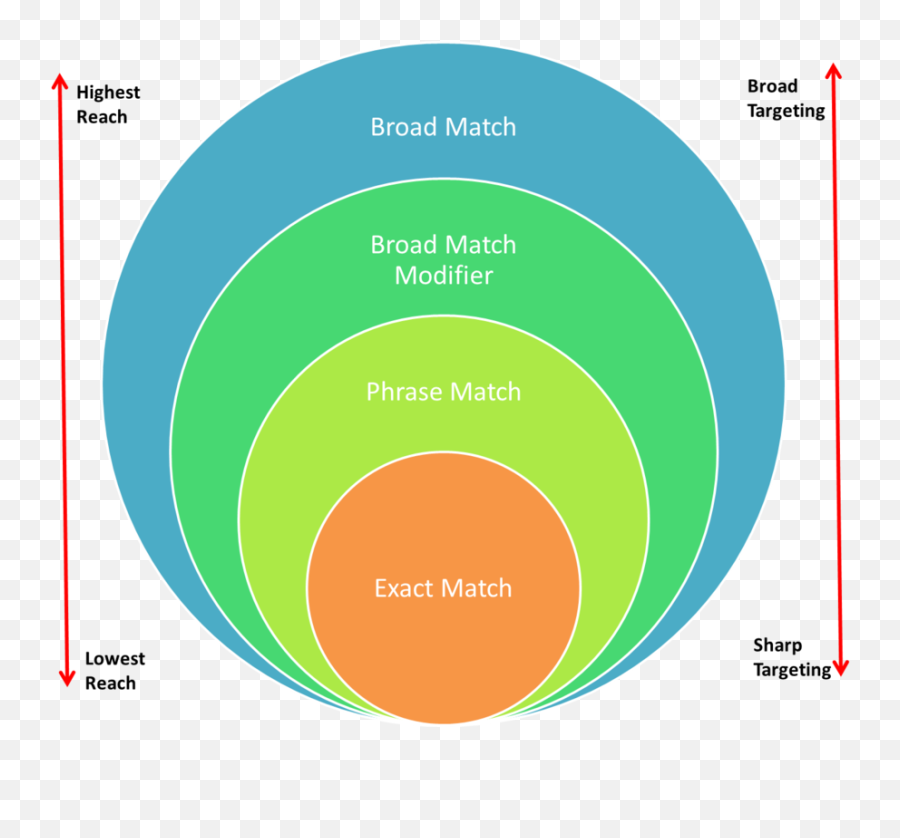 Google Ads Match Types From Relevant Variations To Close - Google Ads Keyword Match Types Png,Match Png