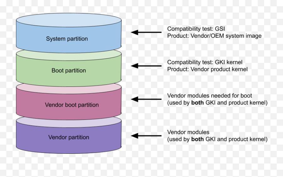 Generic Kernel Image - Gki Vendor Boot Png,Fragmentation Icon
