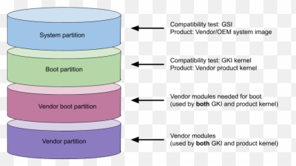 Generic Kernel Image - Gki Vendor Boot Png,Fragmentation Icon