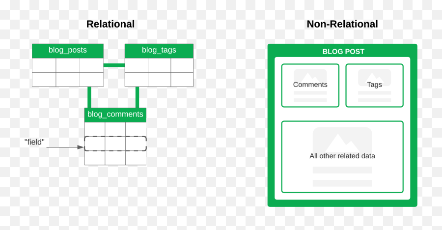 Types Of Databases Mongodb - Vertical Png,Nosql Database Icon