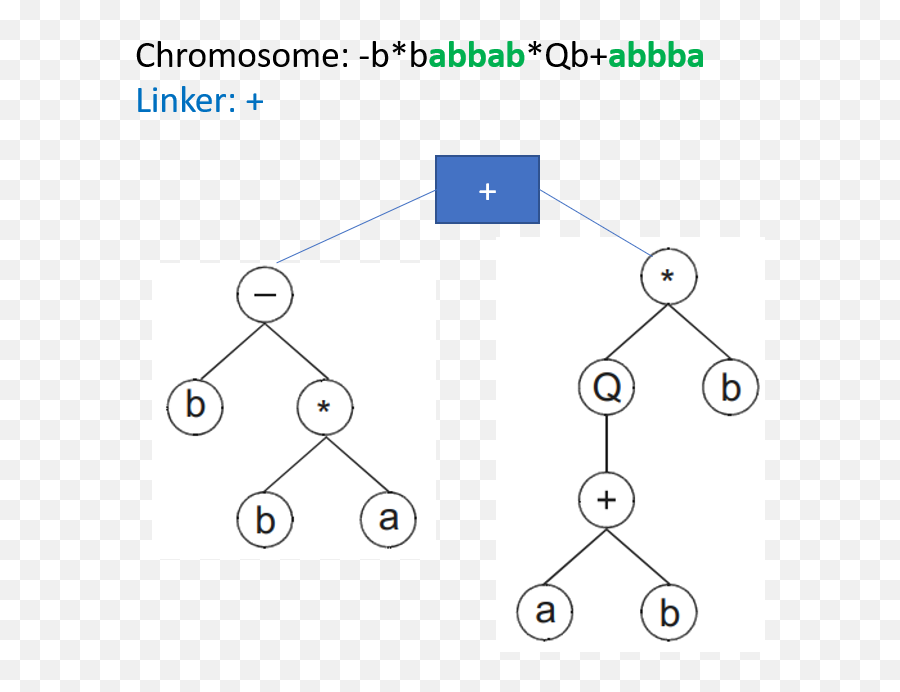 Introduction To Gene Expression Programming U2014 Geppy 010a0 - Screenshot Png,Chromosome Png