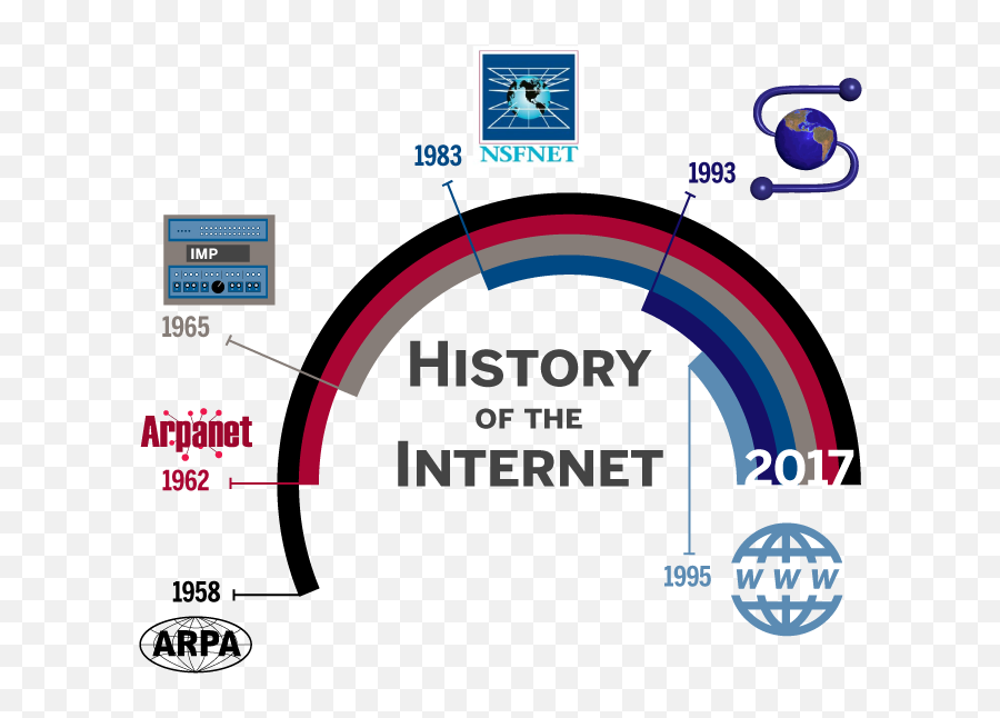 A Brief History Of The Internet - History Of The Internet Png,Internet Png