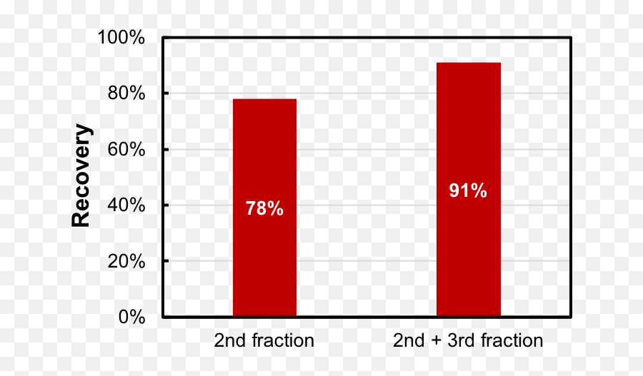 A Mini - Statistical Graphics Png,Antibody Png