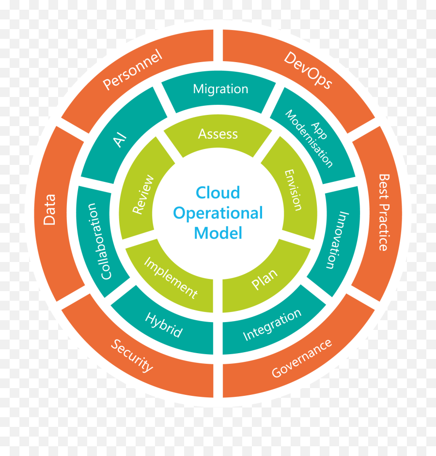 Cloud Operating Model Png