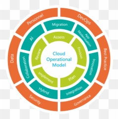 Cloud Operating Model Png