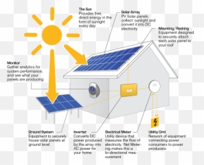 How Solar Works - Sky Energy Panels System Parts Of png