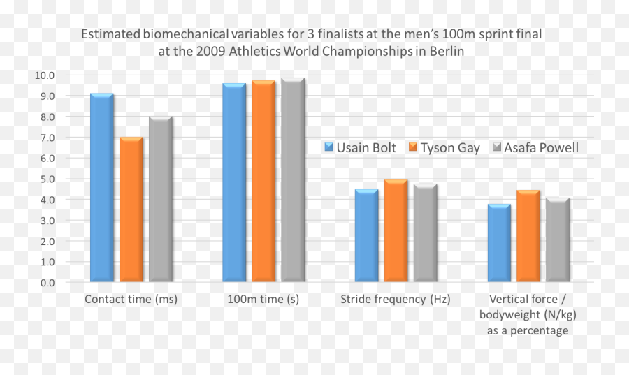 Usain Bolt U2013 Strength U0026 Conditioning Research - Diagram Png,Usain Bolt Png