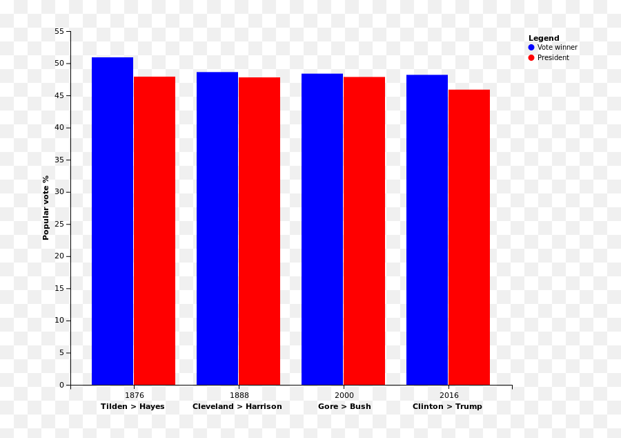 Fileelectoral College Win Popular Vote Lost Us Presidents - 2016 Presidential Election Popular Vote Results Png,George Bush Png