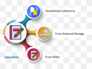Rdd Using Spark The Building Block Of Apache Edureka - Dot png