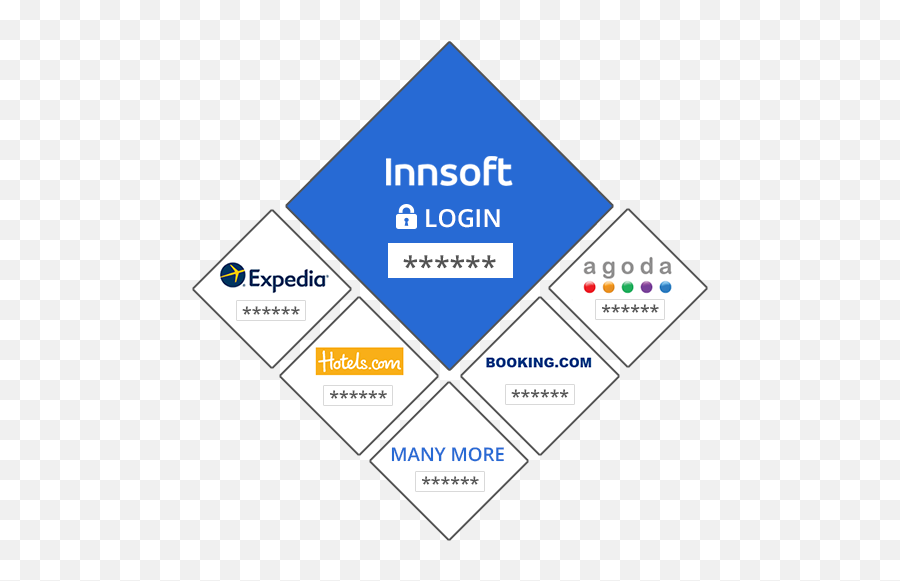 Hotel Channel Manager Distribution Management By Innsoft - Vertical Png,Room Booking Icon