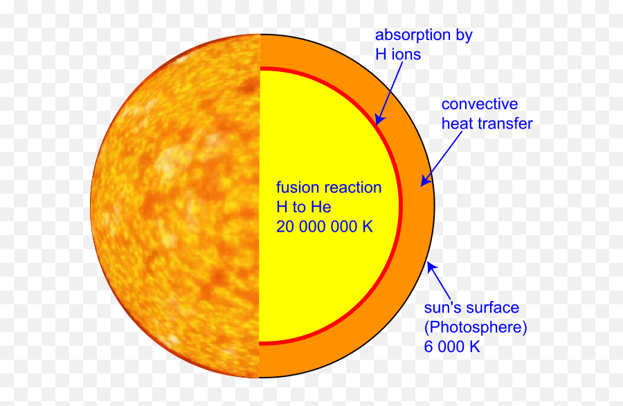 The Sun - Sun Temperature Png,Sunlight Effect Png