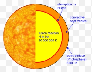 The Sun - Temperature png