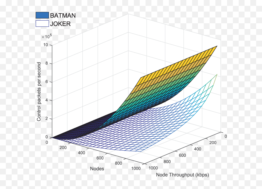 Comparison Of The Overhead Introduced By Batman And Joker - Graphic Design Png,Batman Joker Logo
