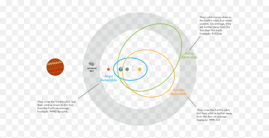 Asteroids U2013 Journey To The Beginning Of Space And Time - Near Earth Asteroids Orbit Png,Asteroid Transparent