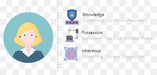 Better Ux For Psd2 Strong Customer Authentication Using - Language png