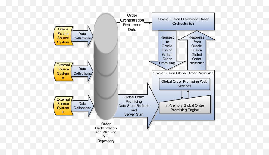 Oracle Fusion Applications Order Orchestration - Vertical Png,Order Processing Icon