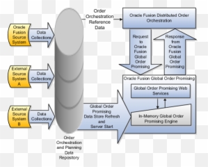 Oracle Fusion Applications Order Orchestration - Vertical png